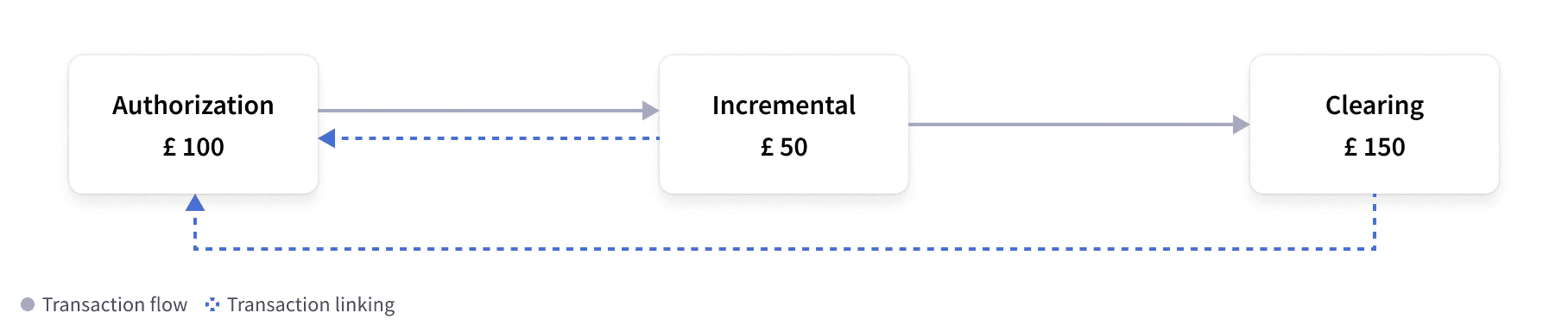 Authorization and incremental with clearing