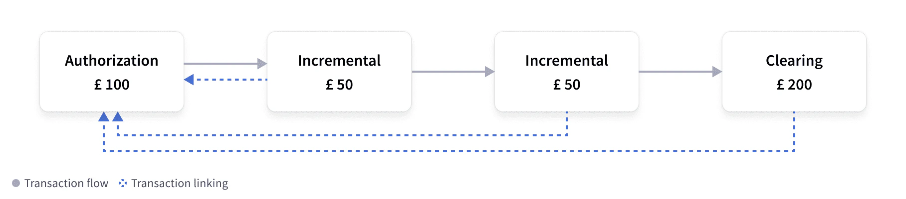 Authorization and multiple incrementals with clearing