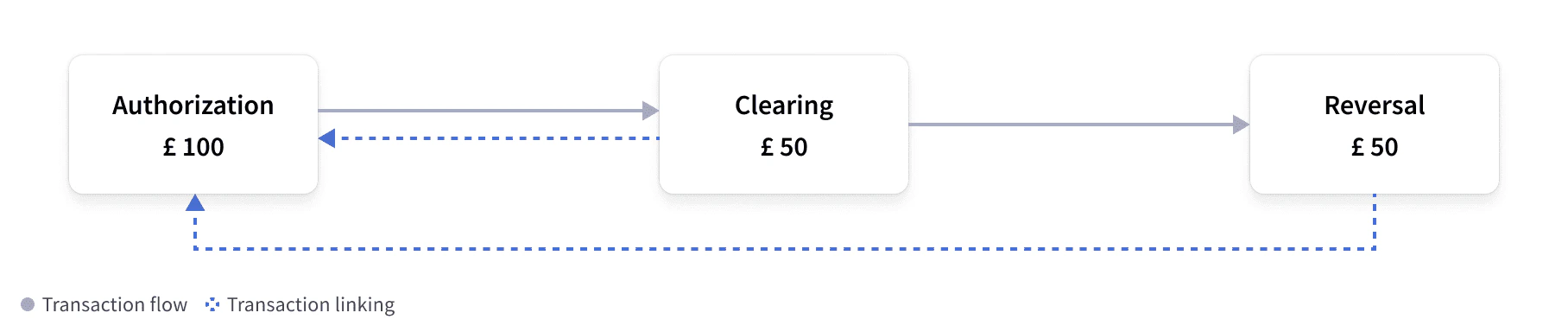 Authorization and partial clearing with reversal
