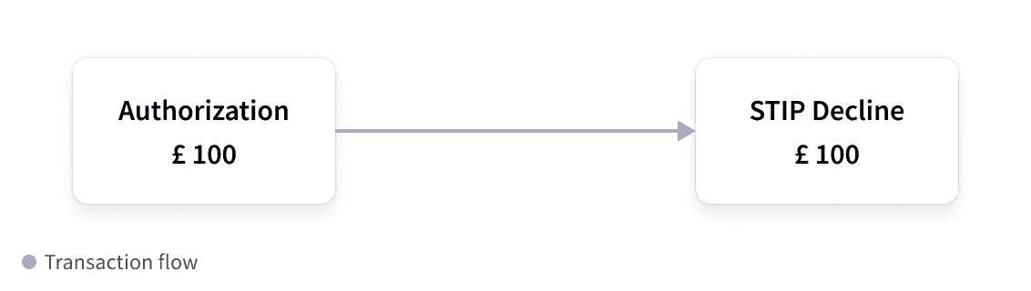 Authorization attempt and STIP decline