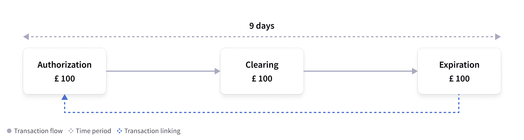 Authorization and unlinked clearing (duplicate charging) with expiration