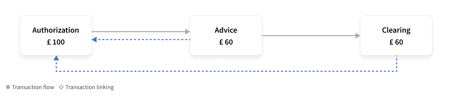 Clearing matched to authorization instead of advice