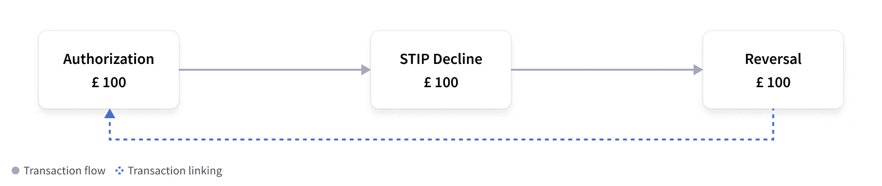 Failed authorization and STIP decline with reversal