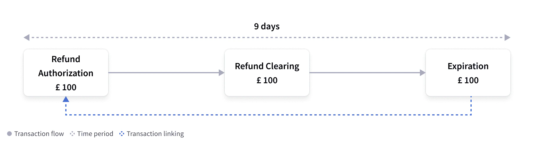 Refund authorization and unlinked refund clearing (duplicate charging) with expiration