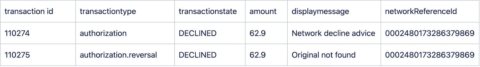 No record of original authorization in the Marqeta Dashboard