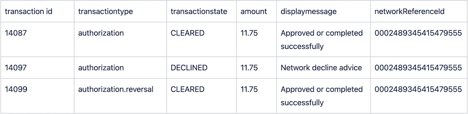Record of original authorization in the Marqeta Dashboard