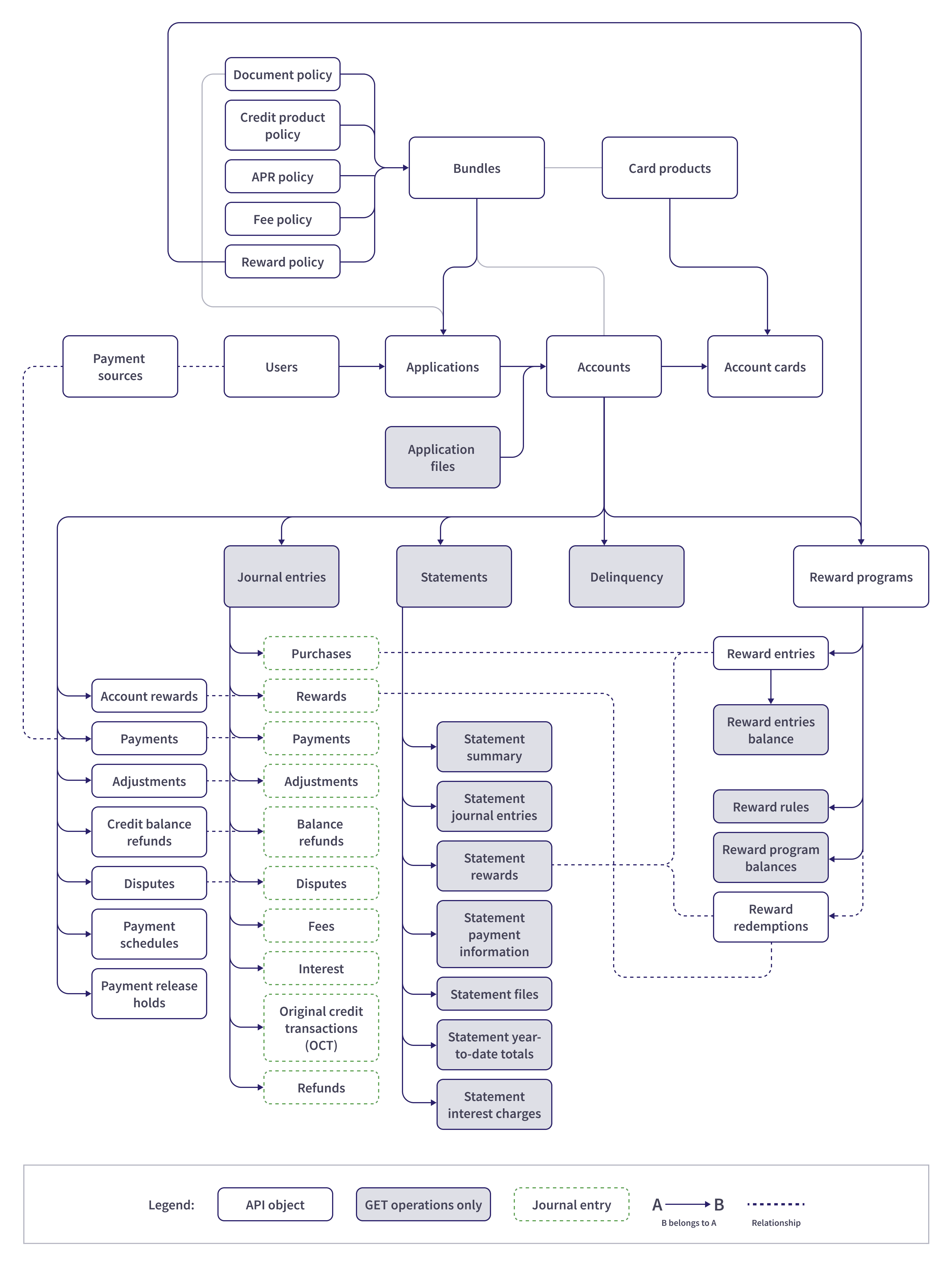 Summary of Credit Resources