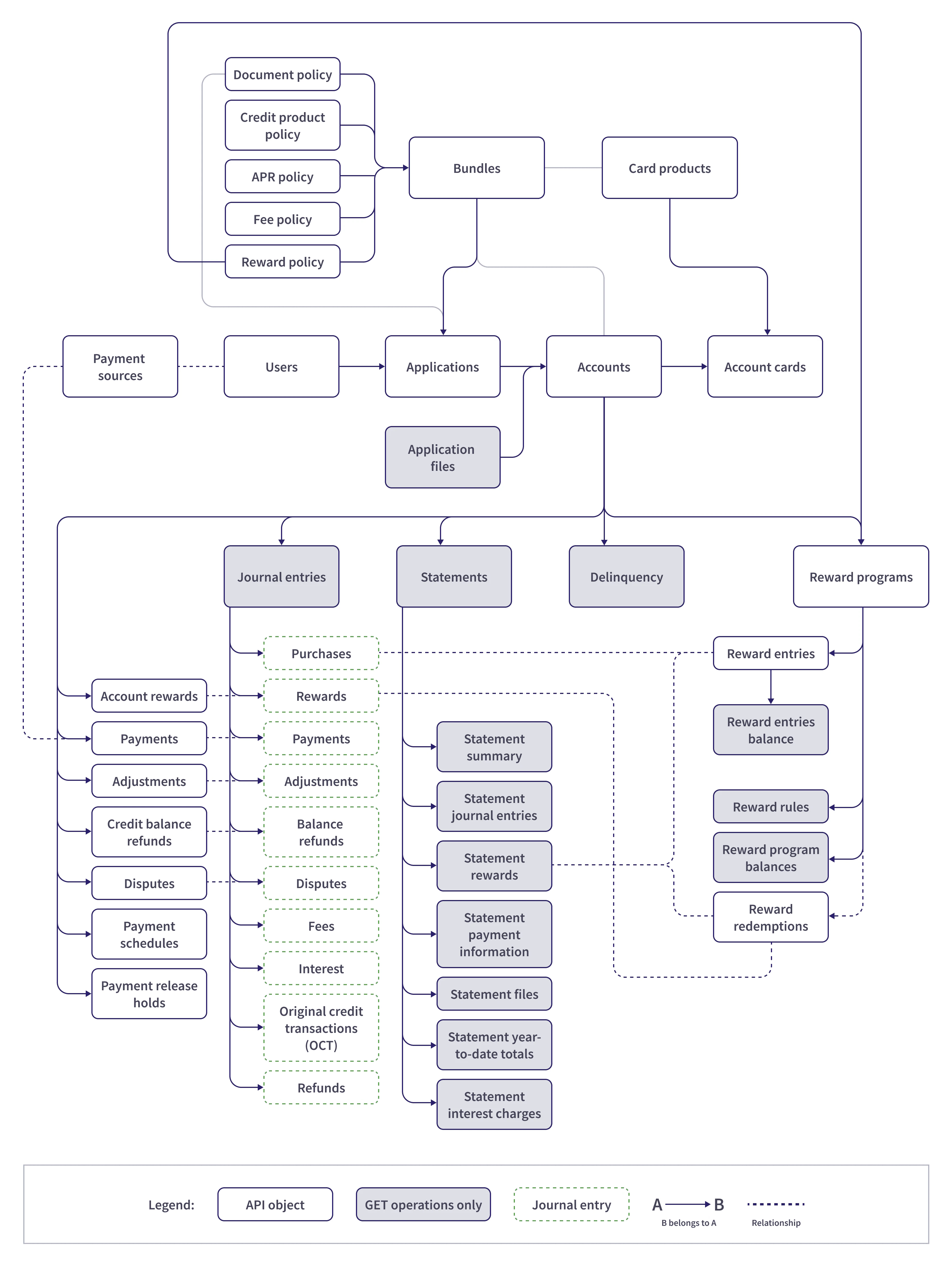 Credit resource relationships