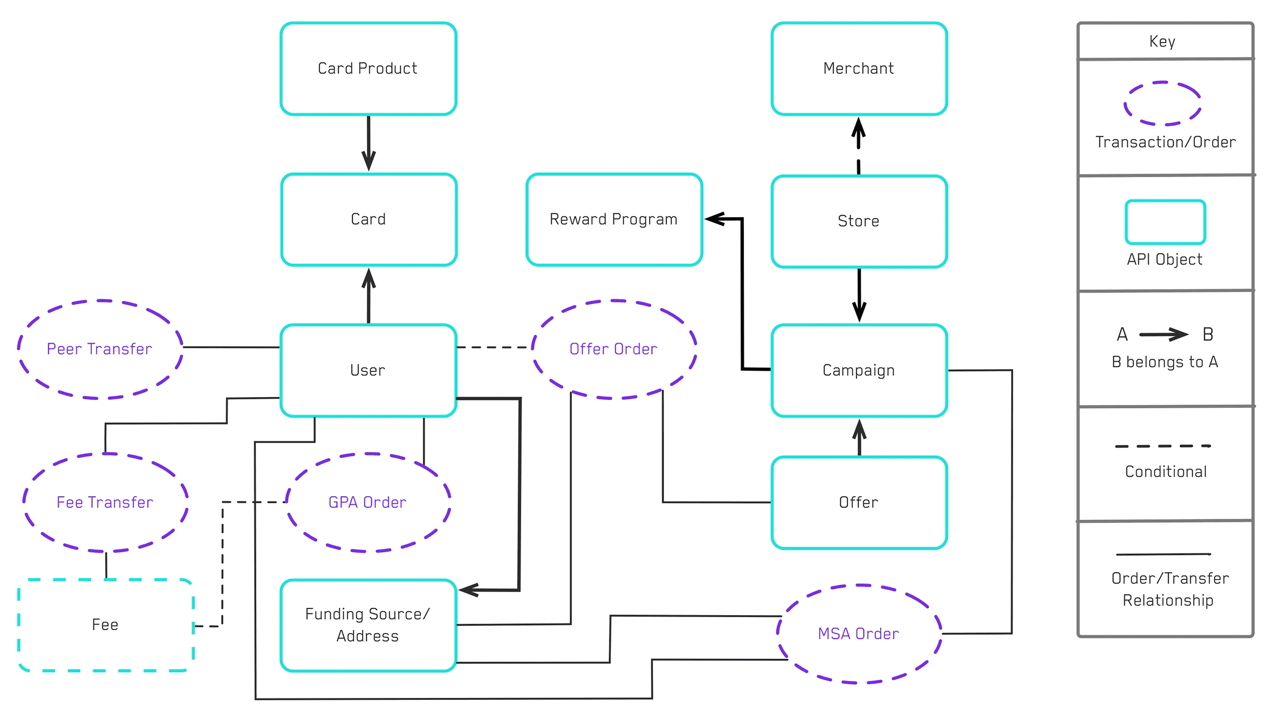 Resource relationships