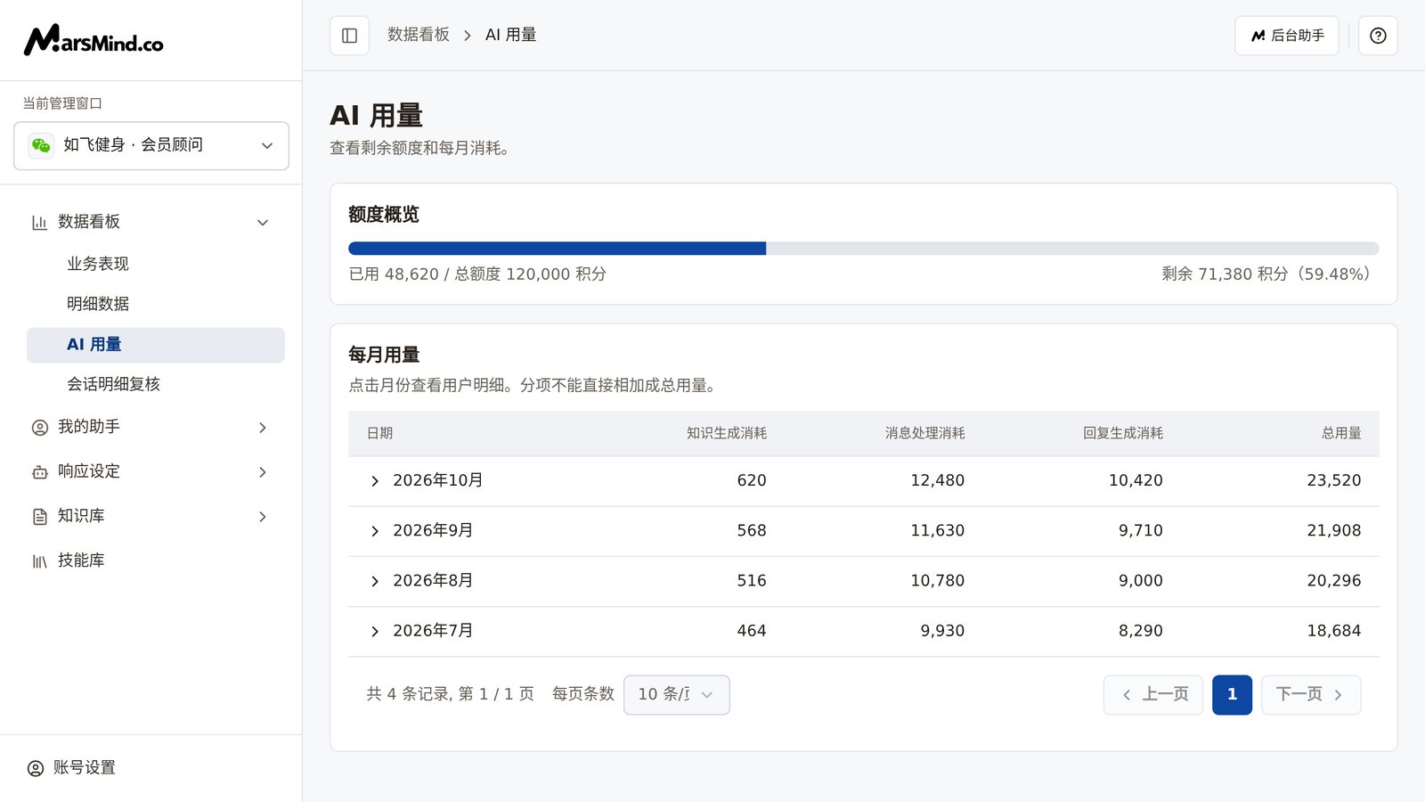 AI 用量整页:上方是「额度概览」卡片,含进度条、已用与总额度、剩余积分和百分比;下方是「每月用量」表格,列为日期、知识生成消耗、消息处理消耗、回复生成消耗和总用量