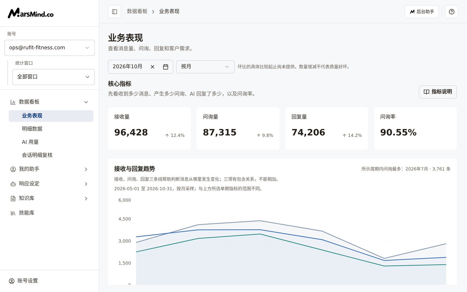 消息活跃时段热力图:每格是某天一个 3 小时时段的消息条数,颜色越深条数越多;下方是高峰时段标注和深浅图例