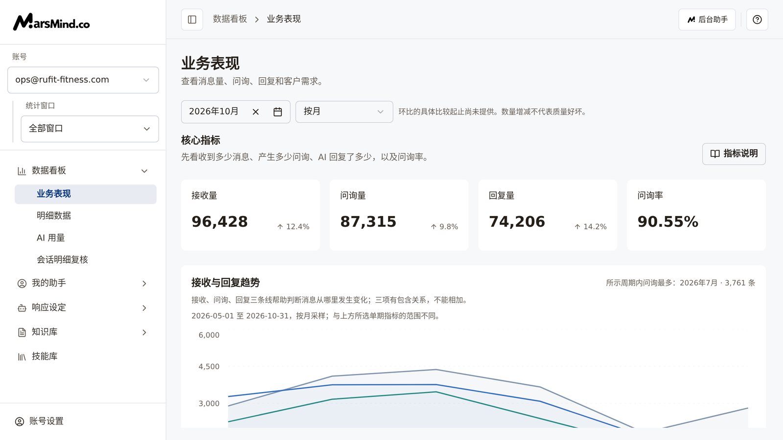 登录后台后默认进入「业务表现」页：左侧是模块菜单和窗口切换器，页面展示核心指标与接收和回复趋势图