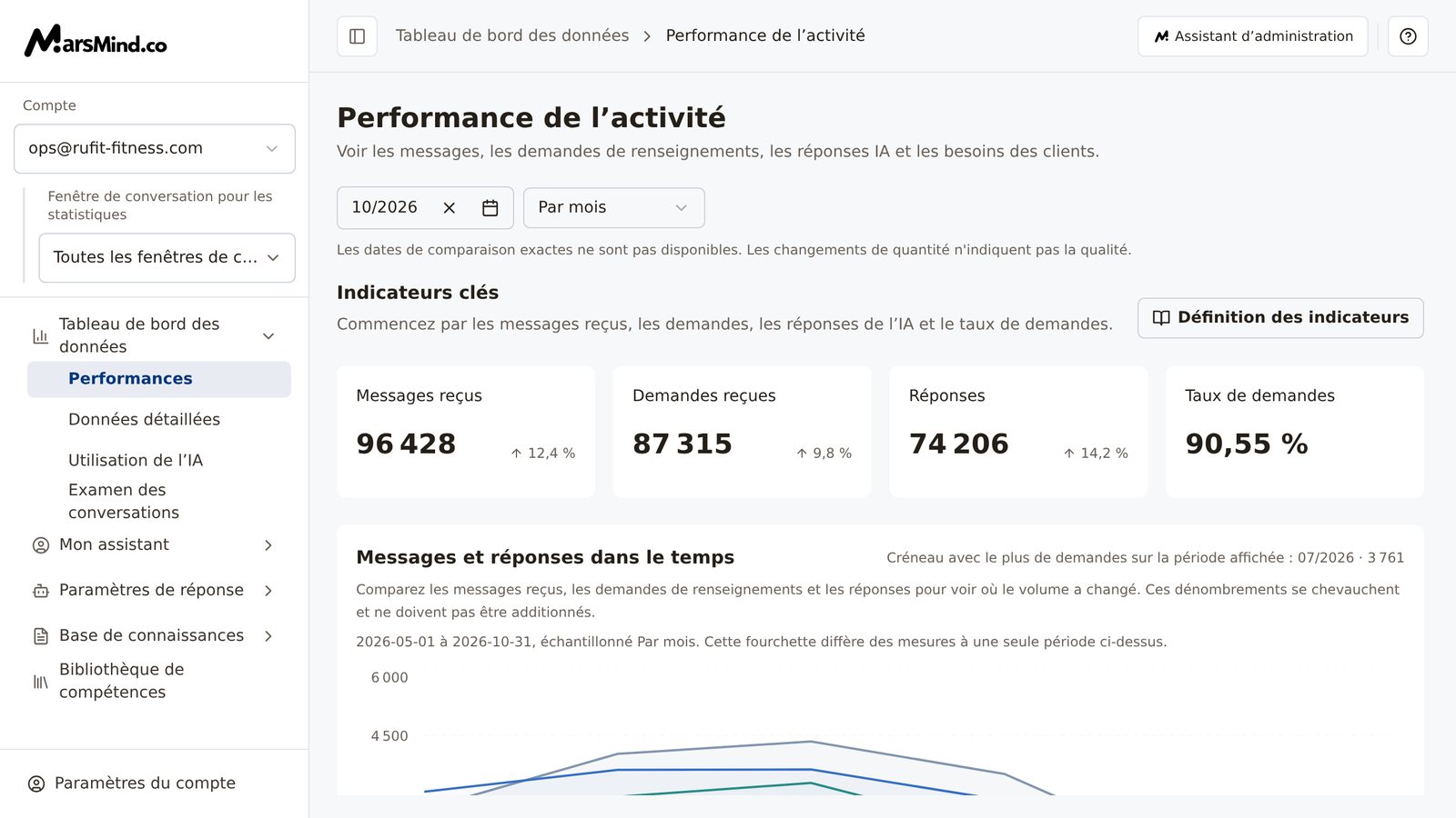 Page Performances complète : à gauche le sélecteur de fenêtre de conversation pour les statistiques, en haut le groupement temporel et les filtres de dates, puis dans la zone de contenu, de haut en bas, les cartes d’indicateurs clés, les messages et réponses dans le temps et l’activité des messages par créneau horaire