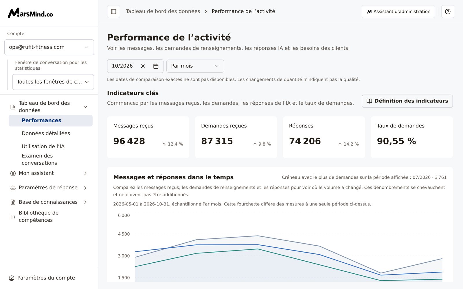 Carte thermique de l’activité des messages par créneau horaire : chaque case indique le nombre de messages d’un créneau de 3 heures d’une journée, plus la couleur est foncée plus le nombre est élevé ; en dessous, l’annotation de la période la plus active et la légende de « Moins » à « Plus »