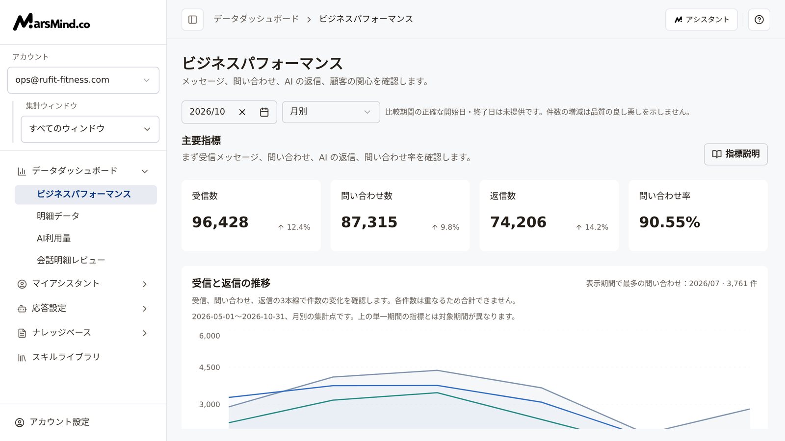 ビジネスパフォーマンスのページ全体:左側は集計ウィンドウの切り替え、上部は集計単位と日付のフィルター、コンテンツ領域には上から主要指標カード、受信と返信の推移、メッセージが活発な時間帯などのグラフが並ぶ