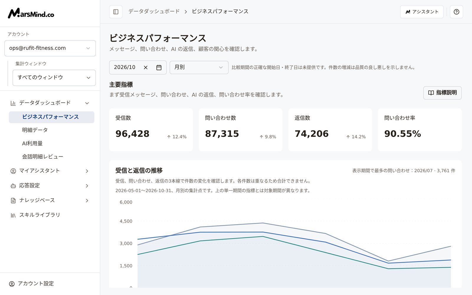 メッセージが活発な時間帯のヒートマップ：各マスはある日の3時間ごとのメッセージ件数で、色が濃いほど件数が多い。下にピーク時間帯の表示と「少ない → 多い」の凡例