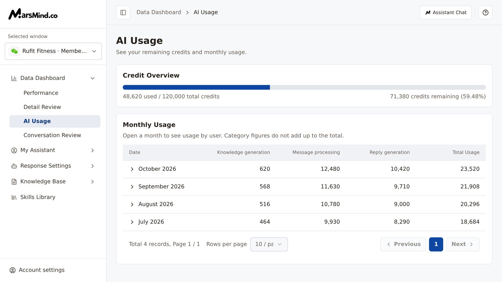 Full AI Usage page: the Credit Overview card at the top with a progress bar, used and total credits, remaining credits, and a percentage; below it, the Monthly Usage table with columns Date, Knowledge generation, Message processing, Reply generation, and Total Usage