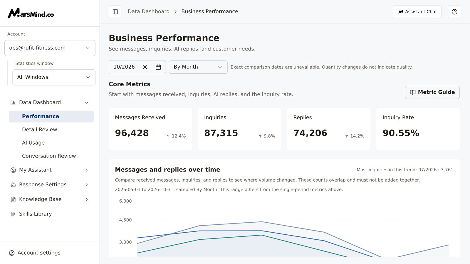 The full admin console page: from top to bottom on the left are the logo, the window switcher, five modules such as Data Dashboard, and Account settings at the bottom; on the right of the top bar are Assistant Chat and Help and guides; the content area shows Business Performance metric cards and a trend chart