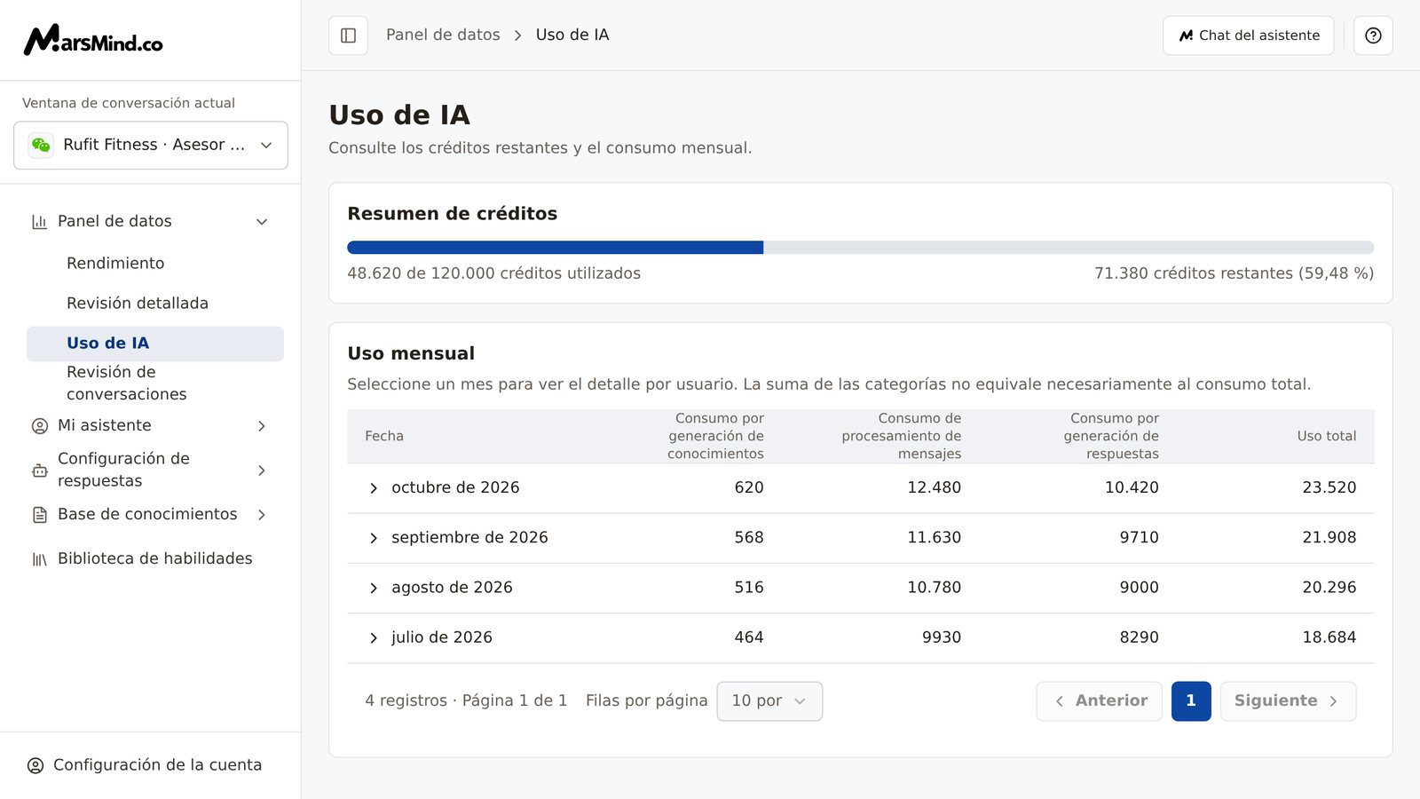 Página completa de «Uso de IA»: arriba, la tarjeta «Resumen de créditos» con la barra de progreso, los créditos utilizados y el total, los créditos restantes y el porcentaje; abajo, la tabla «Uso mensual» con las columnas Fecha, Consumo por generación de conocimientos, Consumo de procesamiento de mensajes, Consumo por generación de respuestas y Uso total