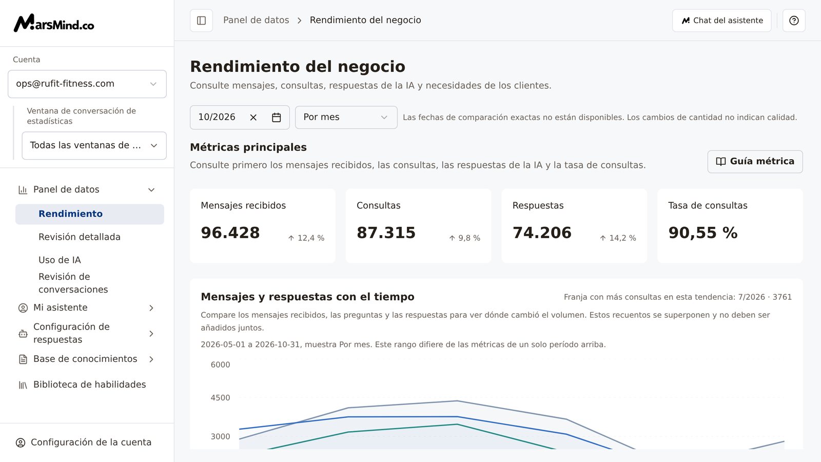 La página completa del panel: a la izquierda, de arriba abajo, el logotipo, el selector de ventanas, cinco módulos como Panel de datos y la Configuración de la cuenta al final; a la derecha de la barra superior, el Chat del asistente y Ayuda y guías; el área de contenido muestra las métricas y el gráfico de tendencia de Rendimiento