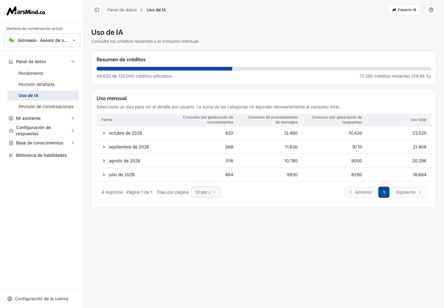 Uso de IA: créditos, meses y detalles por usuario