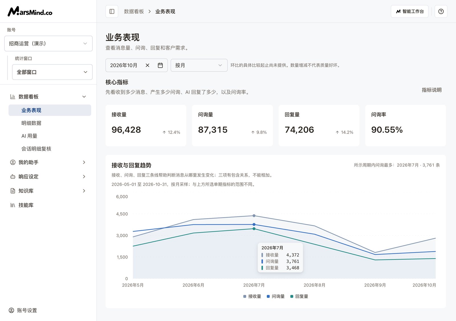 虚构平台招商演示：登录后台后默认进入「业务表现」页：左侧是模块菜单和窗口切换器，页面展示核心指标与接收和回复趋势图