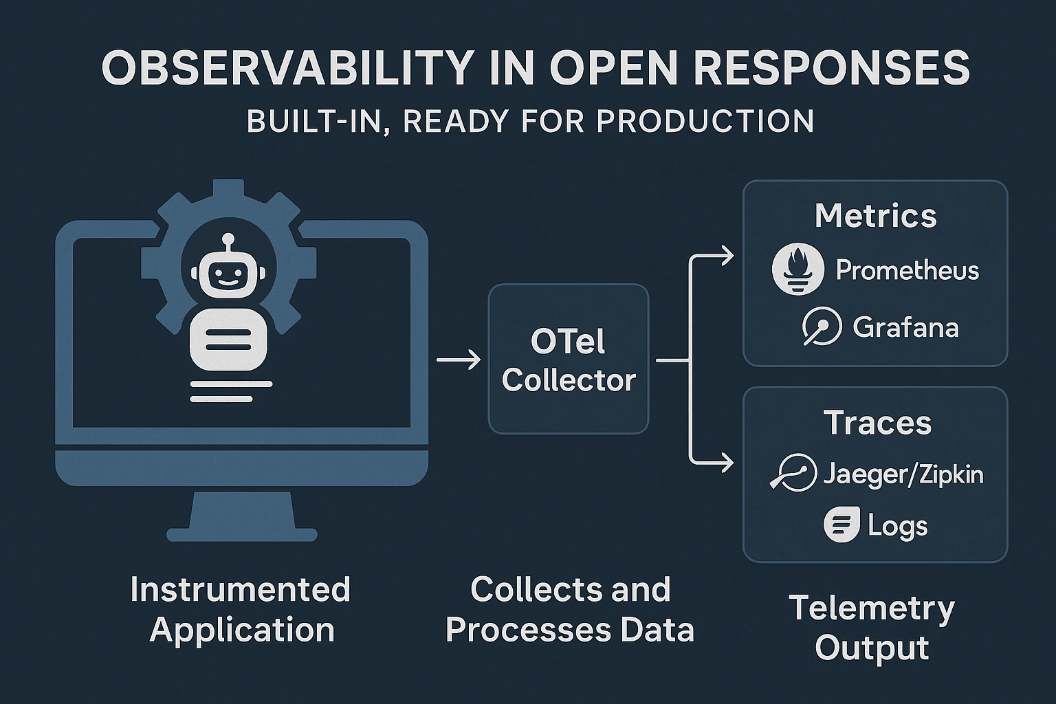 Observability Architecture
