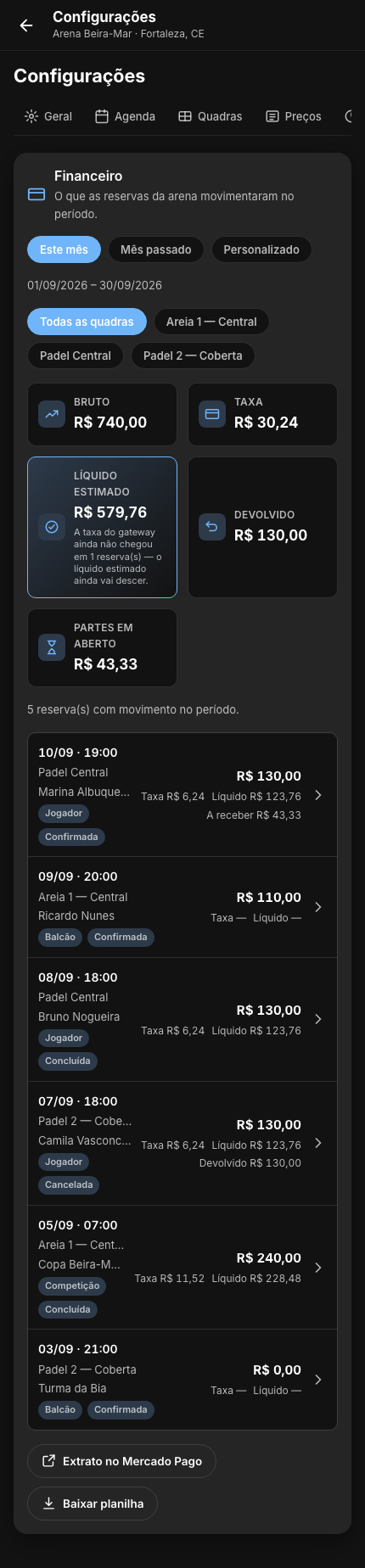 Aba Financeiro das configurações da arena: pills de período e de quadra, os totais Bruto, Taxa, Líquido estimado, Devolvido e Partes em aberto, a lista de reservas do período com valor, taxa e líquido por linha, e os botões Extrato no Mercado Pago e Baixar planilha