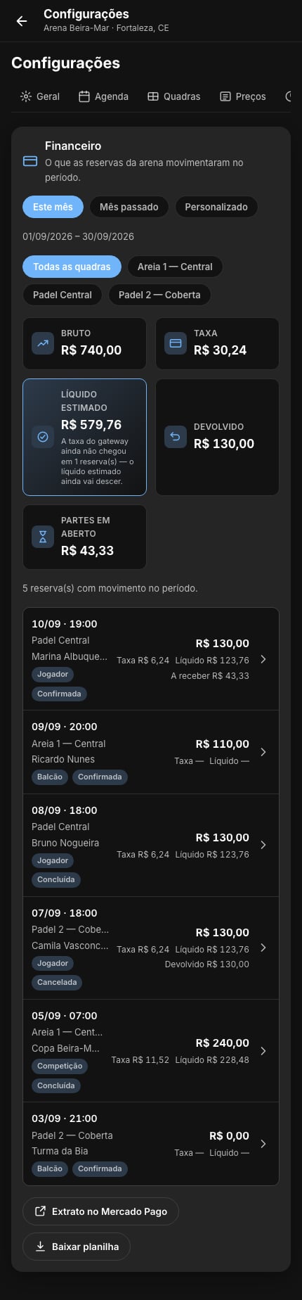 Aba Financeiro das configurações da arena: pills de período e de quadra, os totais Bruto, Taxa, Líquido estimado, Devolvido e Partes em aberto, a lista de reservas do período com valor, taxa e líquido por linha, e os botões Extrato no Mercado Pago e Baixar planilha