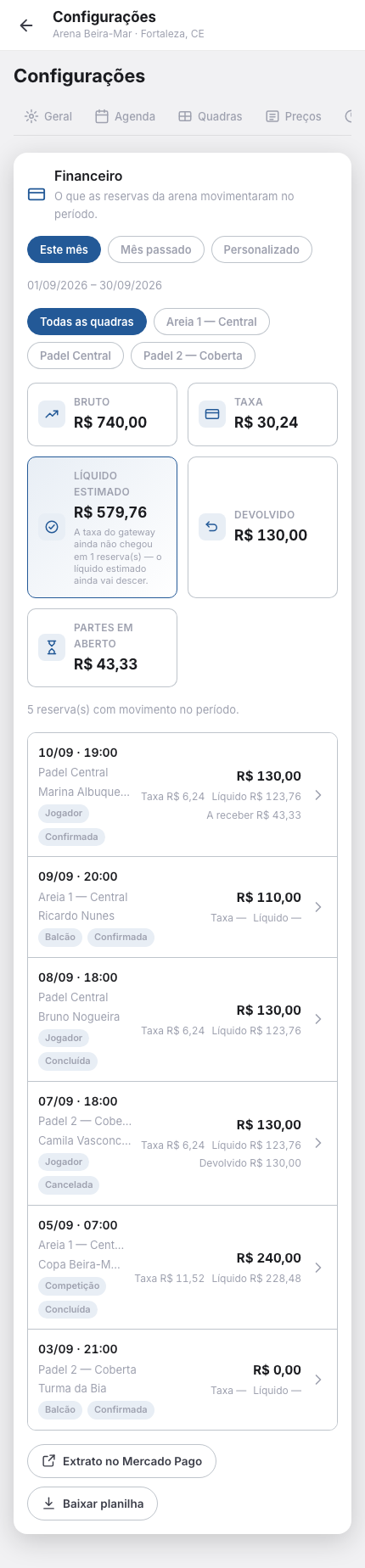 Aba Financeiro das configurações da arena: pills de período e de quadra, os totais Bruto, Taxa, Líquido estimado, Devolvido e Partes em aberto, a lista de reservas do período com valor, taxa e líquido por linha, e os botões Extrato no Mercado Pago e Baixar planilha