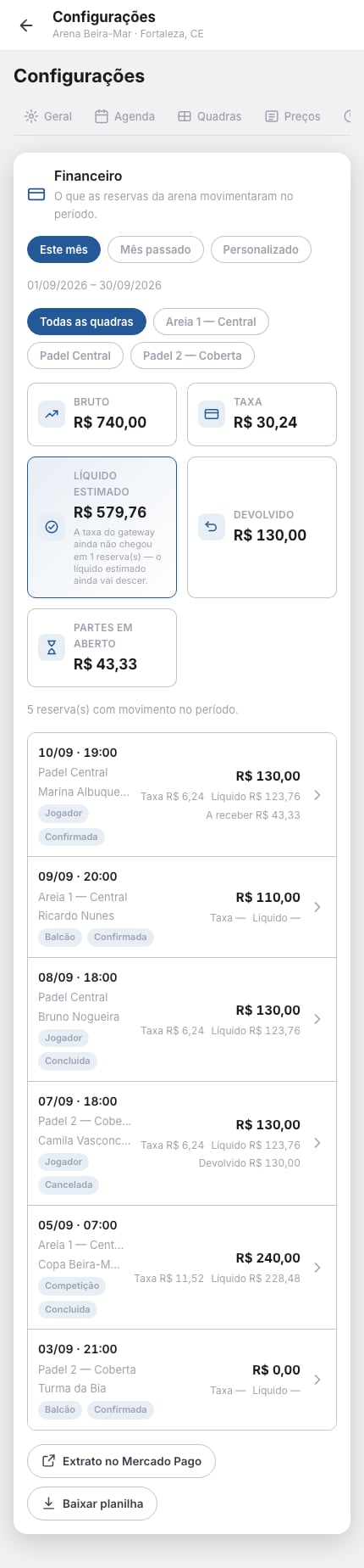 Aba Financeiro das configurações da arena: pills de período e de quadra, os totais Bruto, Taxa, Líquido estimado, Devolvido e Partes em aberto, a lista de reservas do período com valor, taxa e líquido por linha, e os botões Extrato no Mercado Pago e Baixar planilha