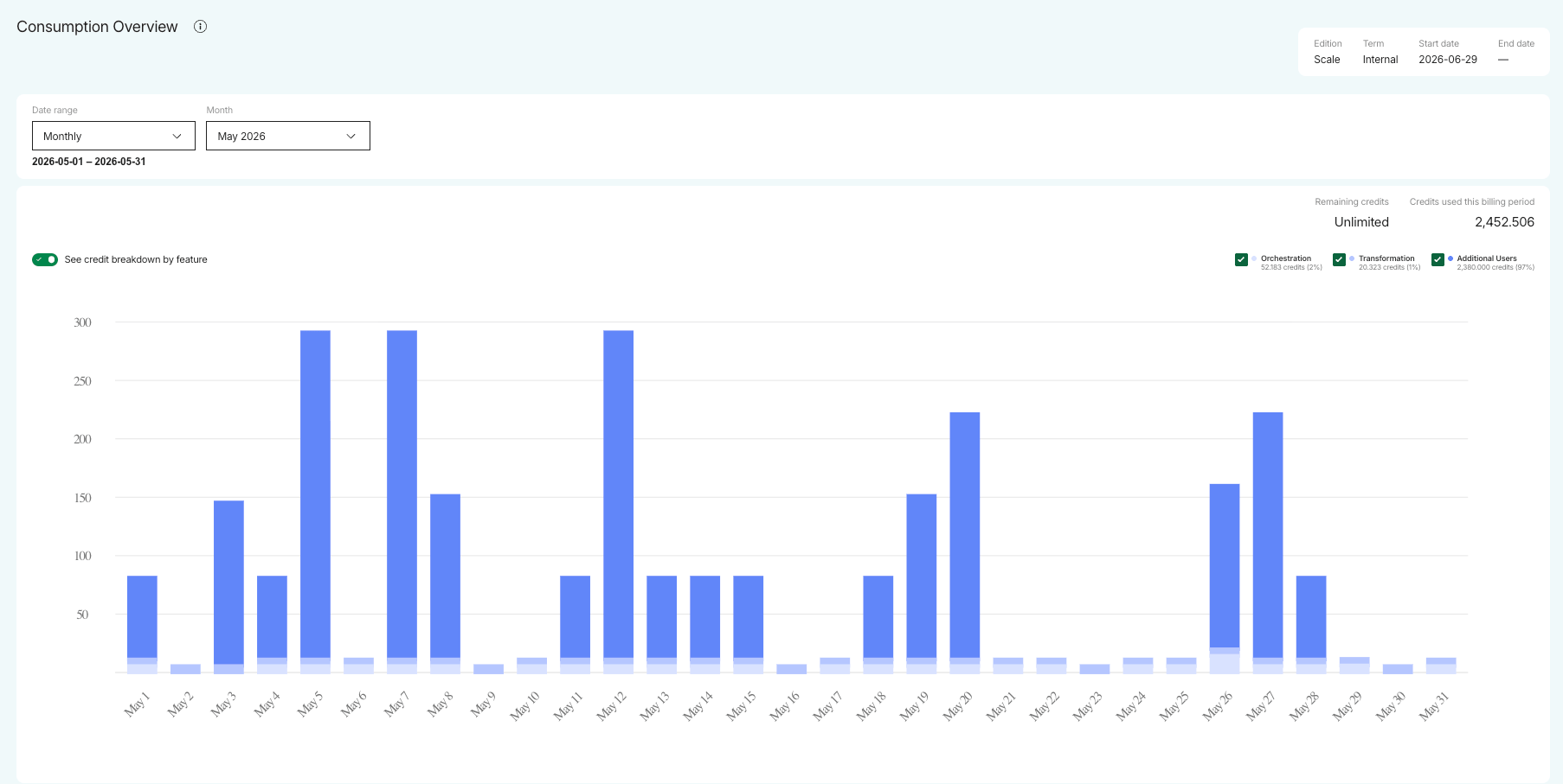 Consumption overview