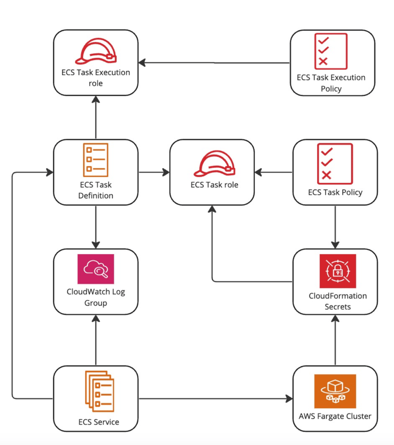 CloudFormation visualization