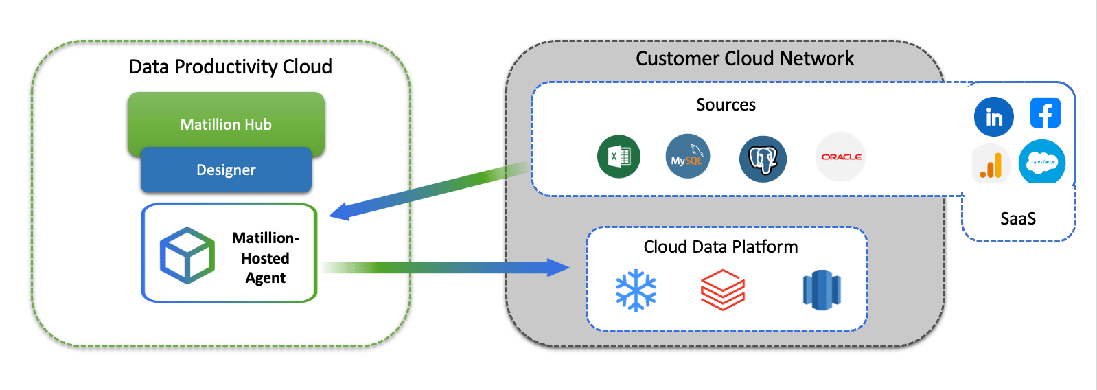 Full SaaS architecture overview