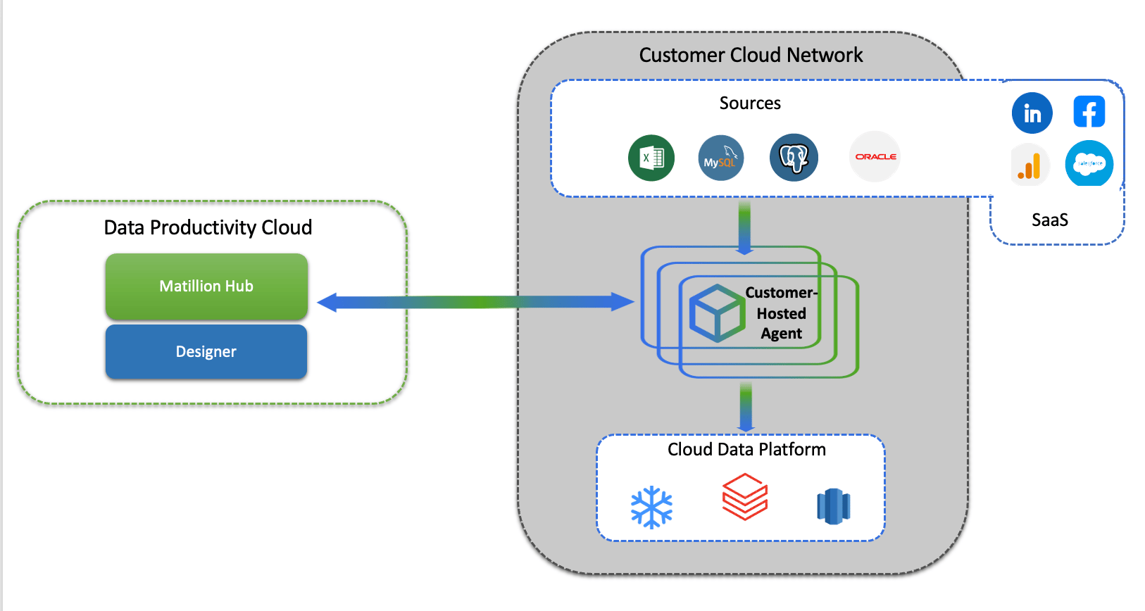 Hybrid SaaS architecture overview