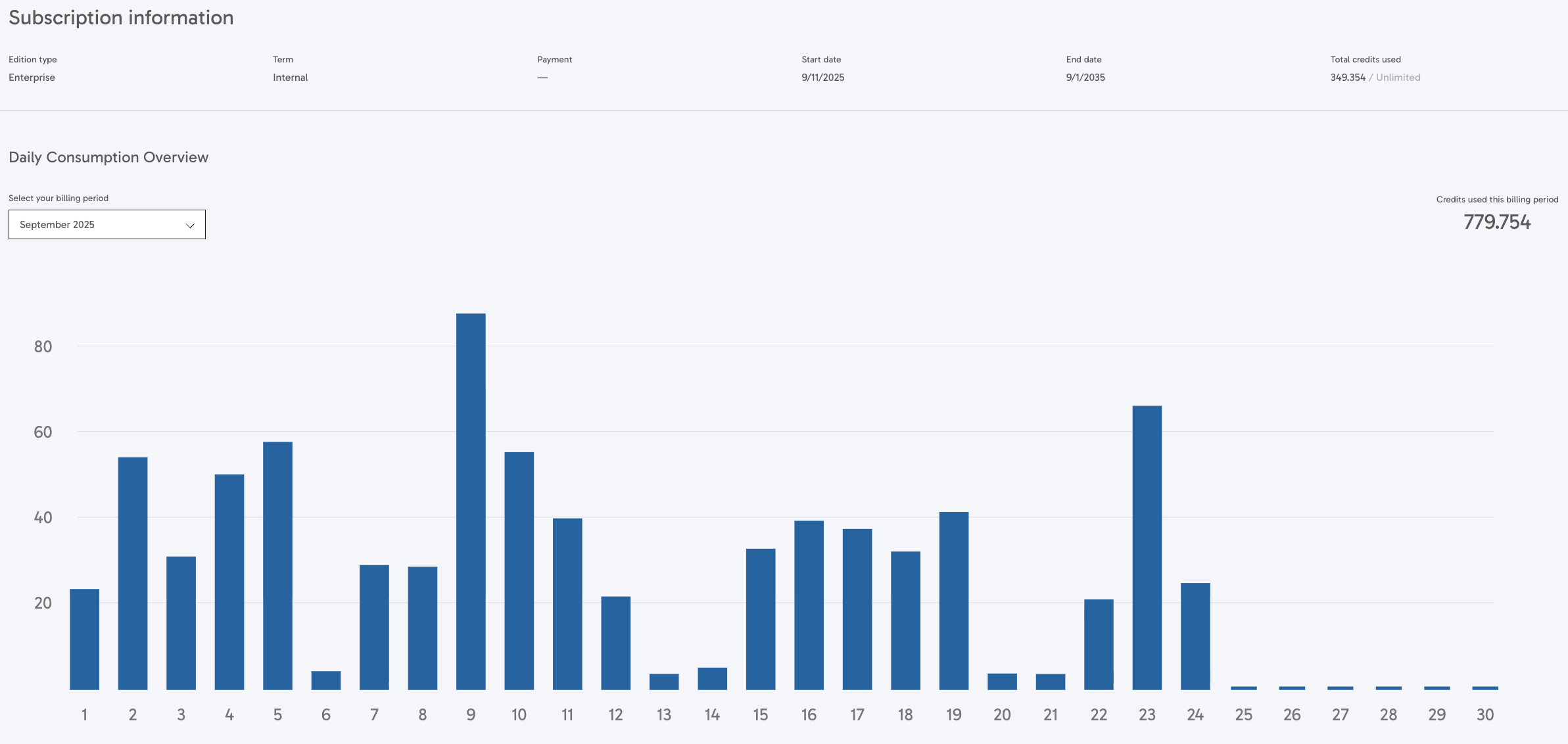 Usage dashboard