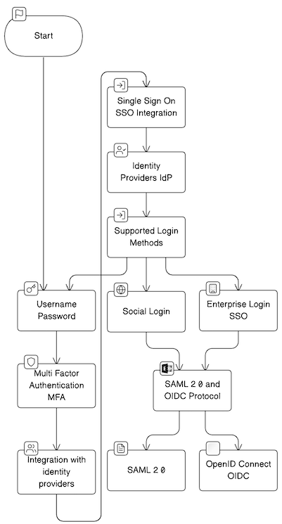 Authentication and access control flow
