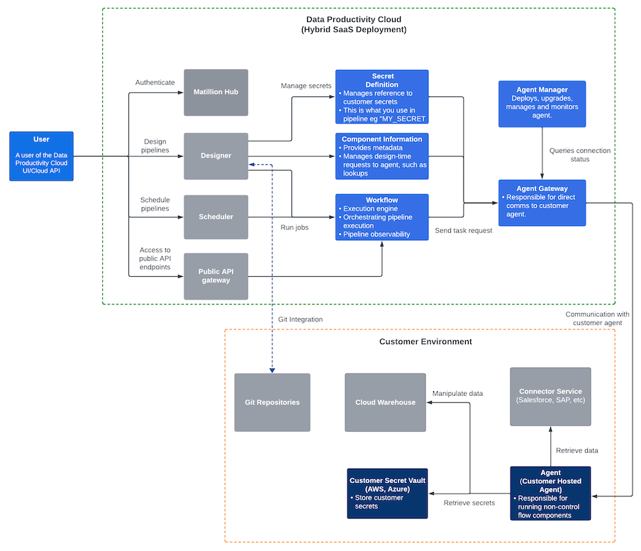 Hybrid SaaS deployment