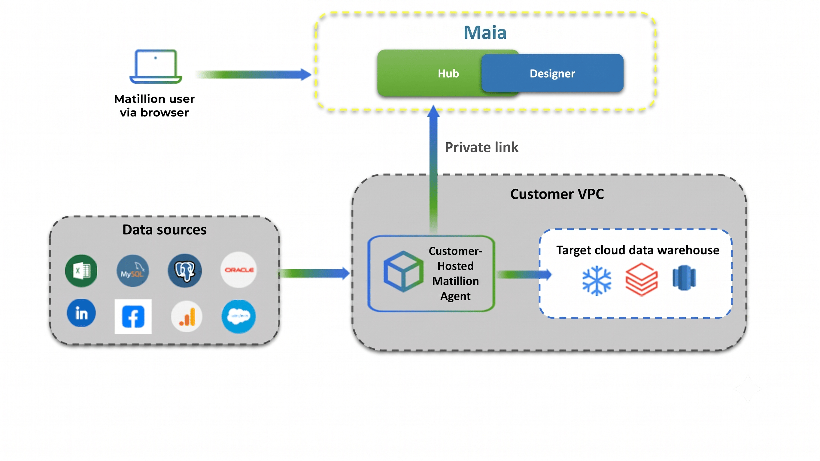 Private link architecture overview