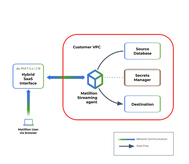High level architecture