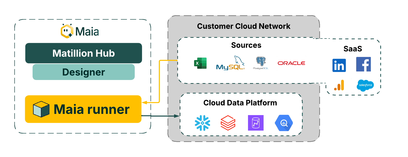 Full SaaS architecture overview