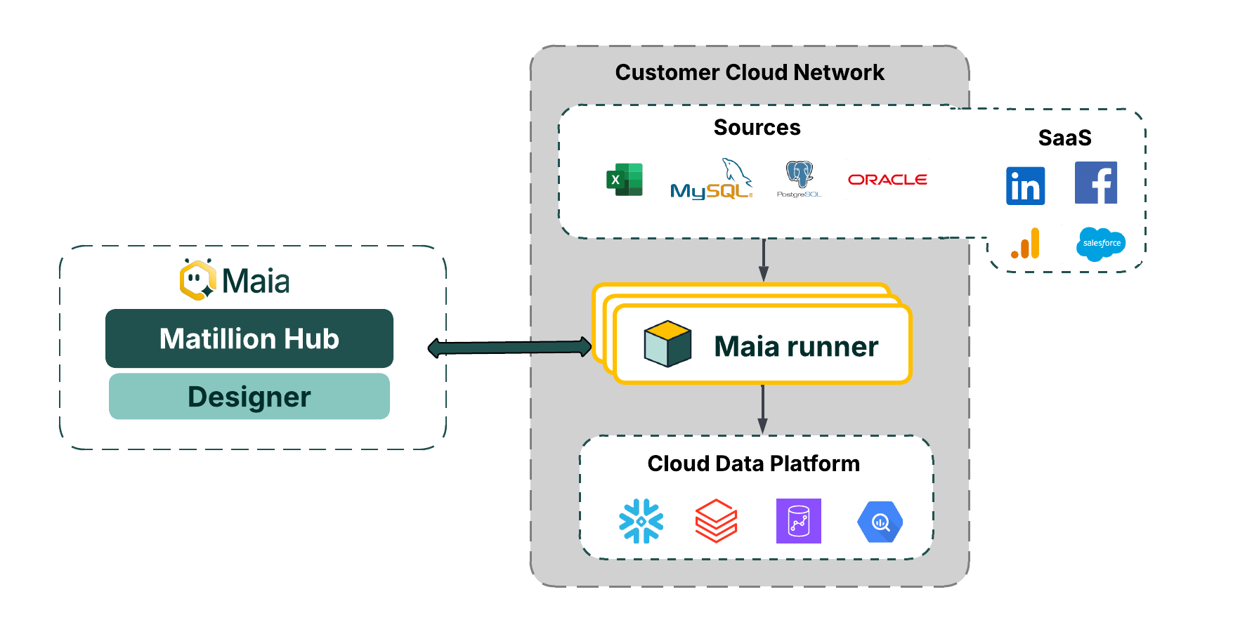 Hybrid SaaS architecture overview