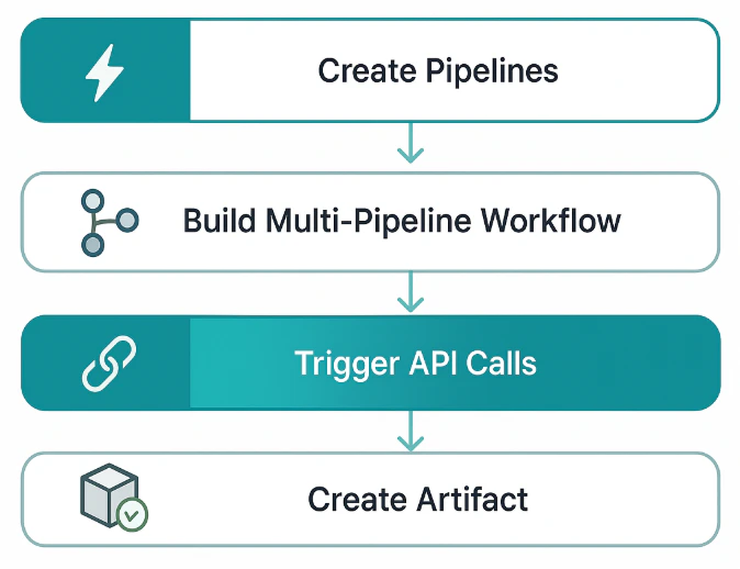API workflow