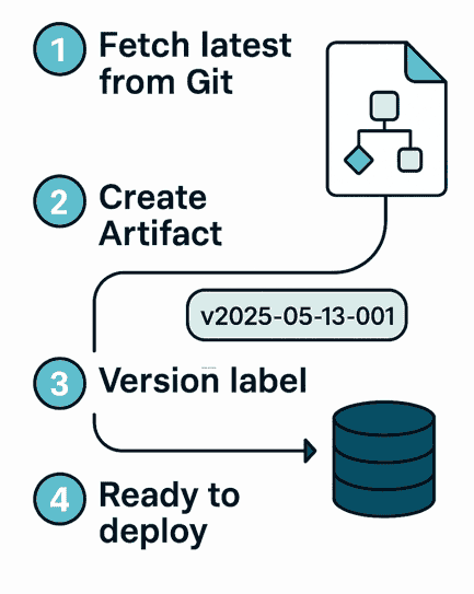 UI workflow