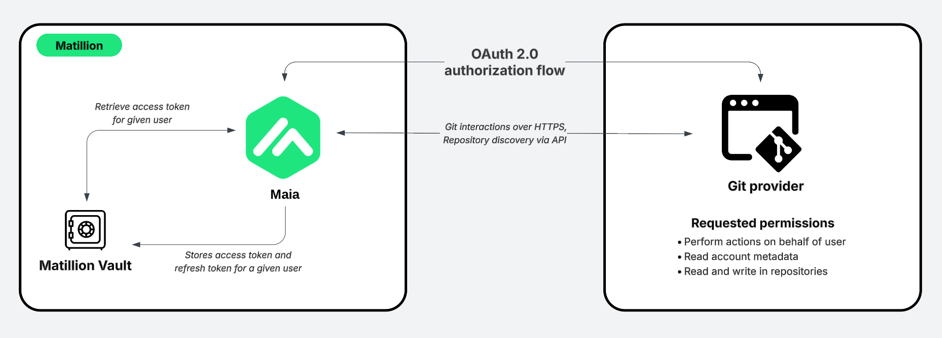 OAuth 2.0 authorization flow