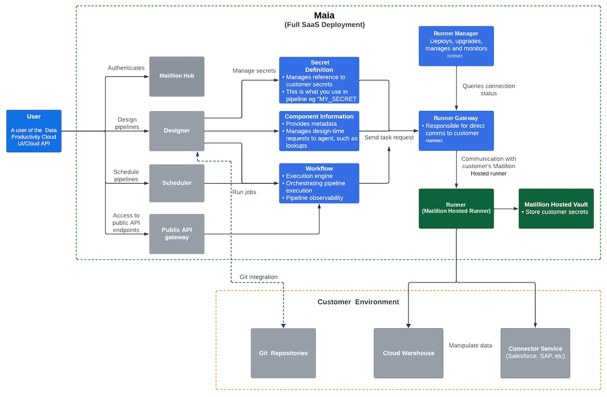Full SaaS Deployment