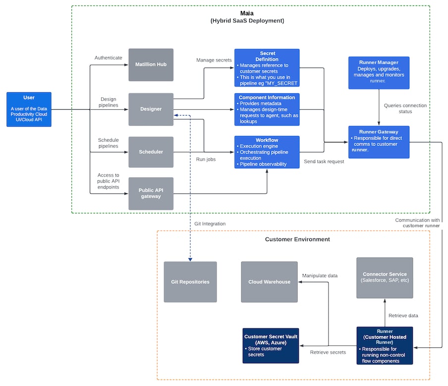 Hybrid SaaS deployment