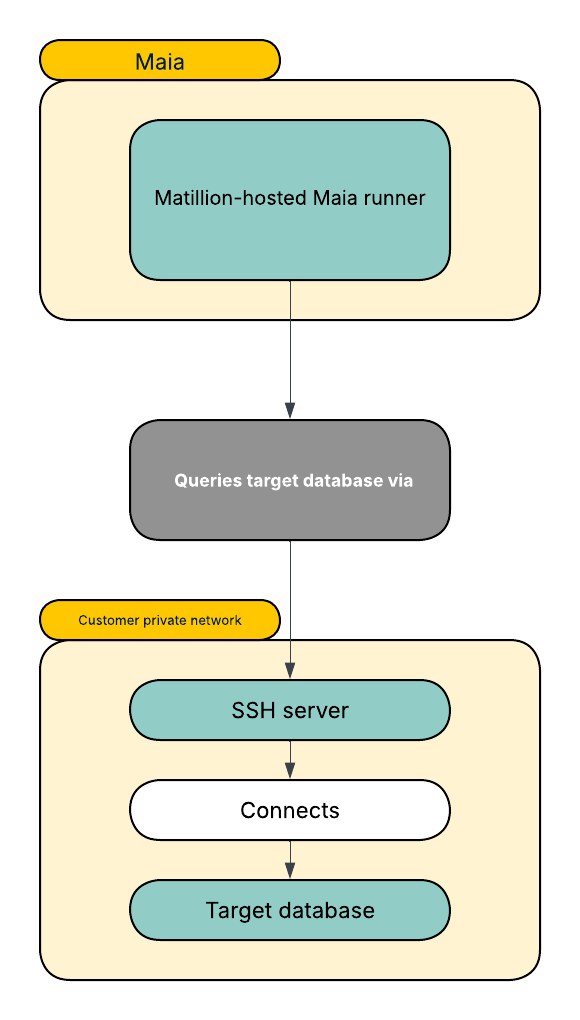 SSH tunnel architecture overview