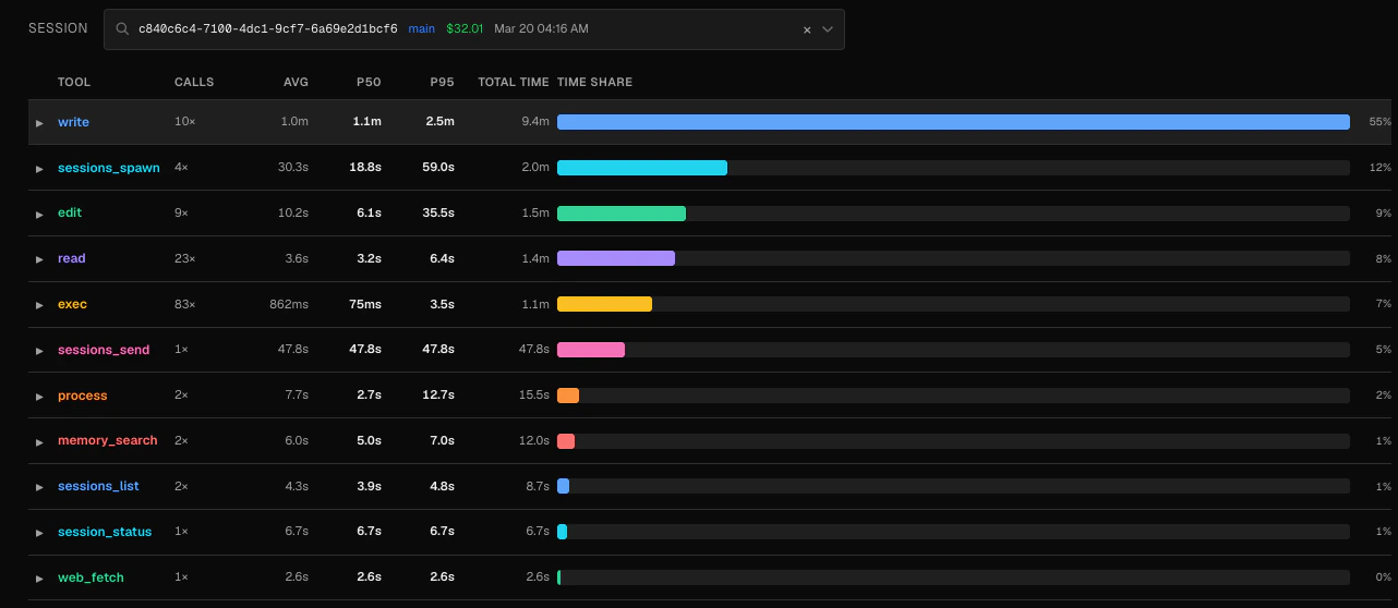 Profiler Table