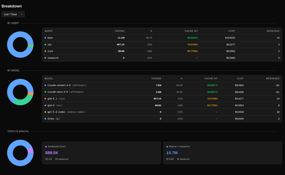 Token Usage — per-agent and per-model breakdown